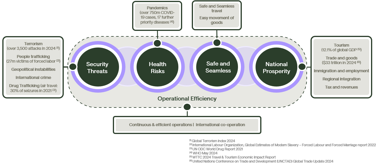 Key challenges facing modern border security and border management