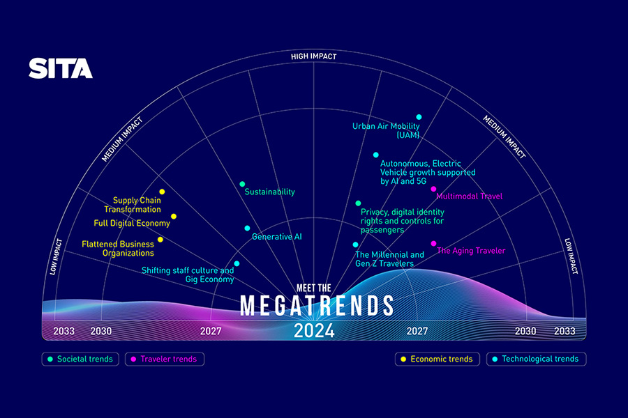 SITA | Shifting Megatrends See The Rapid Evolution Of Electric Air ...