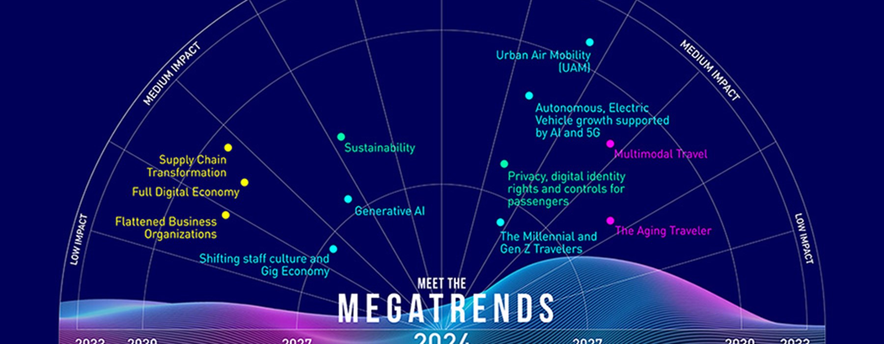 Shifting megatrends see the rapid evolution of electric air taxis and emergence of Generative AI as driving forces in travel and transport