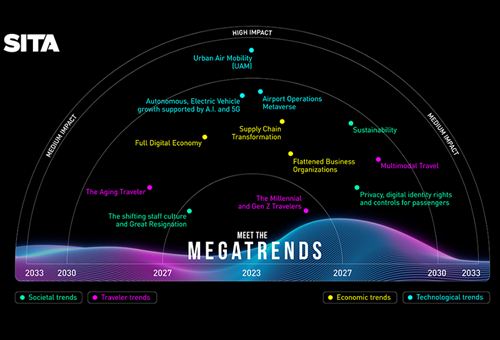 Megatrends by SITA